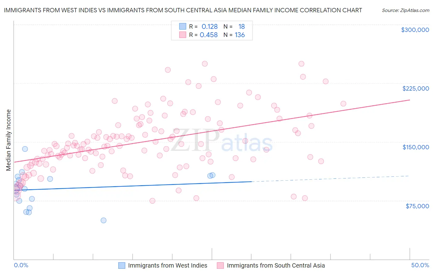 Immigrants from West Indies vs Immigrants from South Central Asia Median Family Income