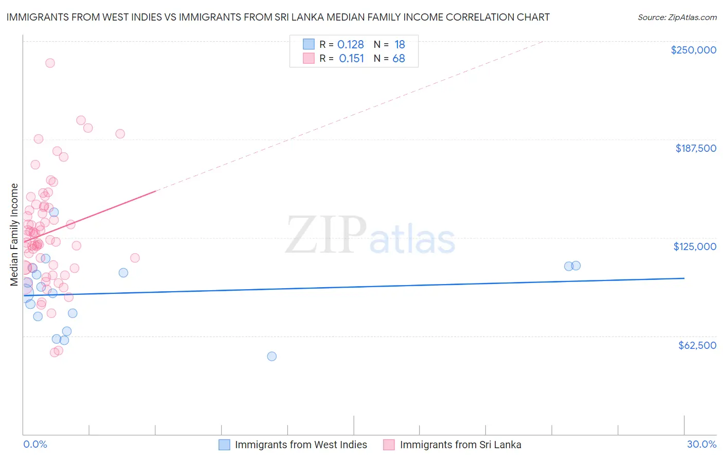 Immigrants from West Indies vs Immigrants from Sri Lanka Median Family Income