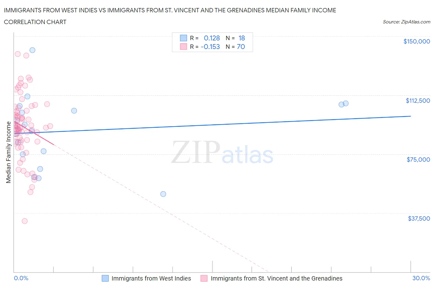 Immigrants from West Indies vs Immigrants from St. Vincent and the Grenadines Median Family Income