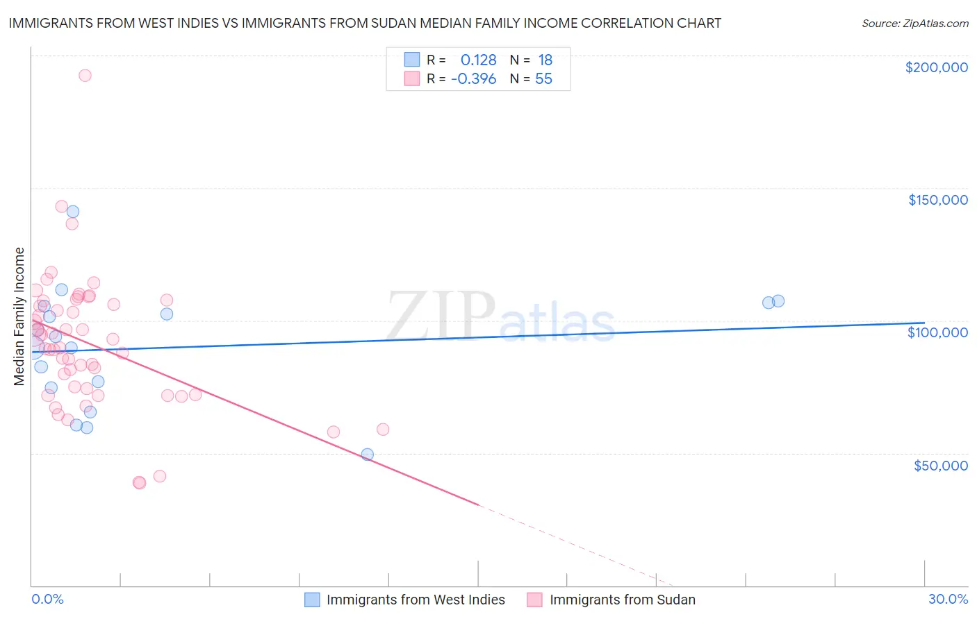 Immigrants from West Indies vs Immigrants from Sudan Median Family Income