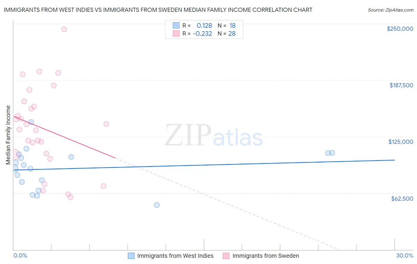 Immigrants from West Indies vs Immigrants from Sweden Median Family Income