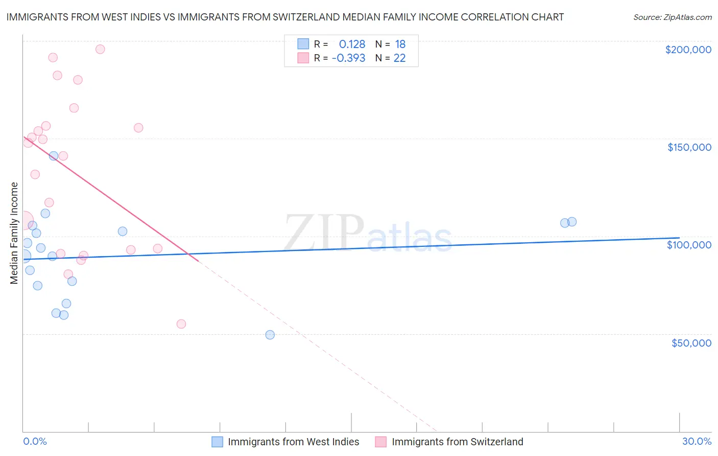 Immigrants from West Indies vs Immigrants from Switzerland Median Family Income