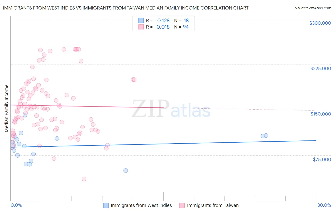 Immigrants from West Indies vs Immigrants from Taiwan Median Family Income