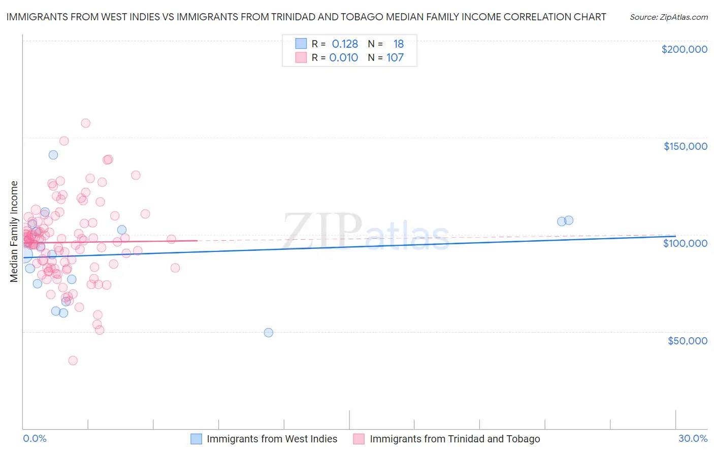 Immigrants from West Indies vs Immigrants from Trinidad and Tobago Median Family Income
