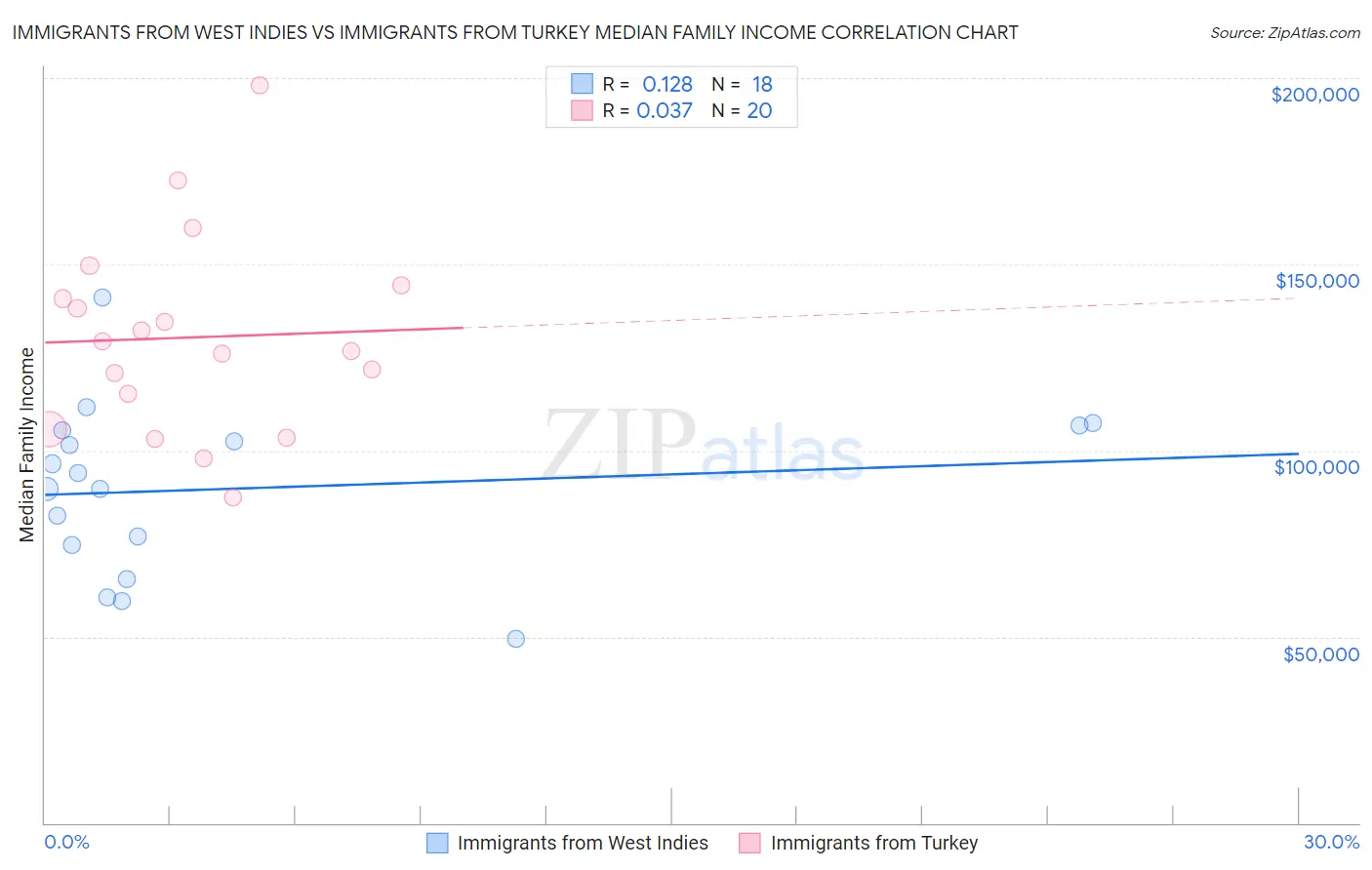 Immigrants from West Indies vs Immigrants from Turkey Median Family Income