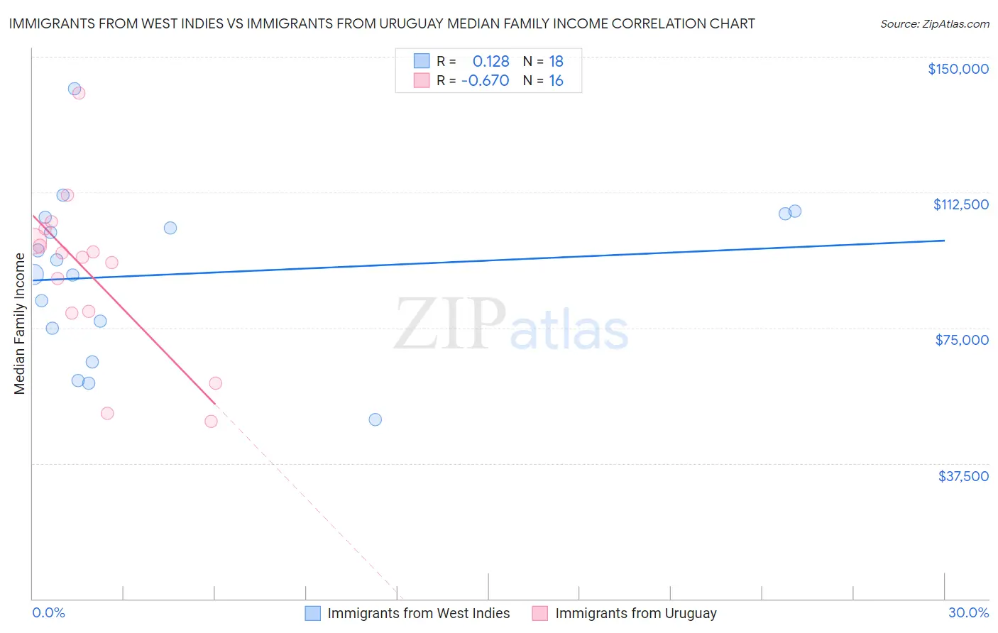 Immigrants from West Indies vs Immigrants from Uruguay Median Family Income