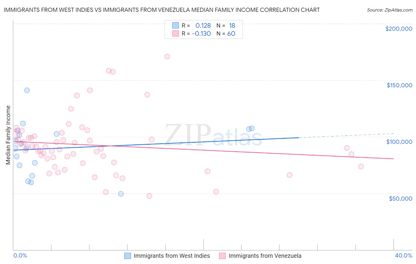 Immigrants from West Indies vs Immigrants from Venezuela Median Family Income