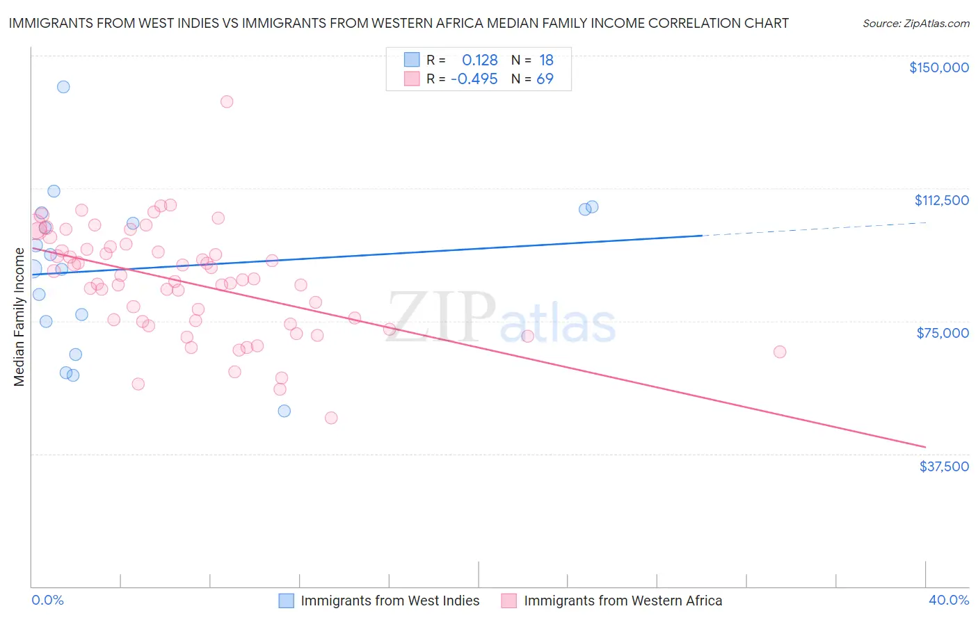 Immigrants from West Indies vs Immigrants from Western Africa Median Family Income