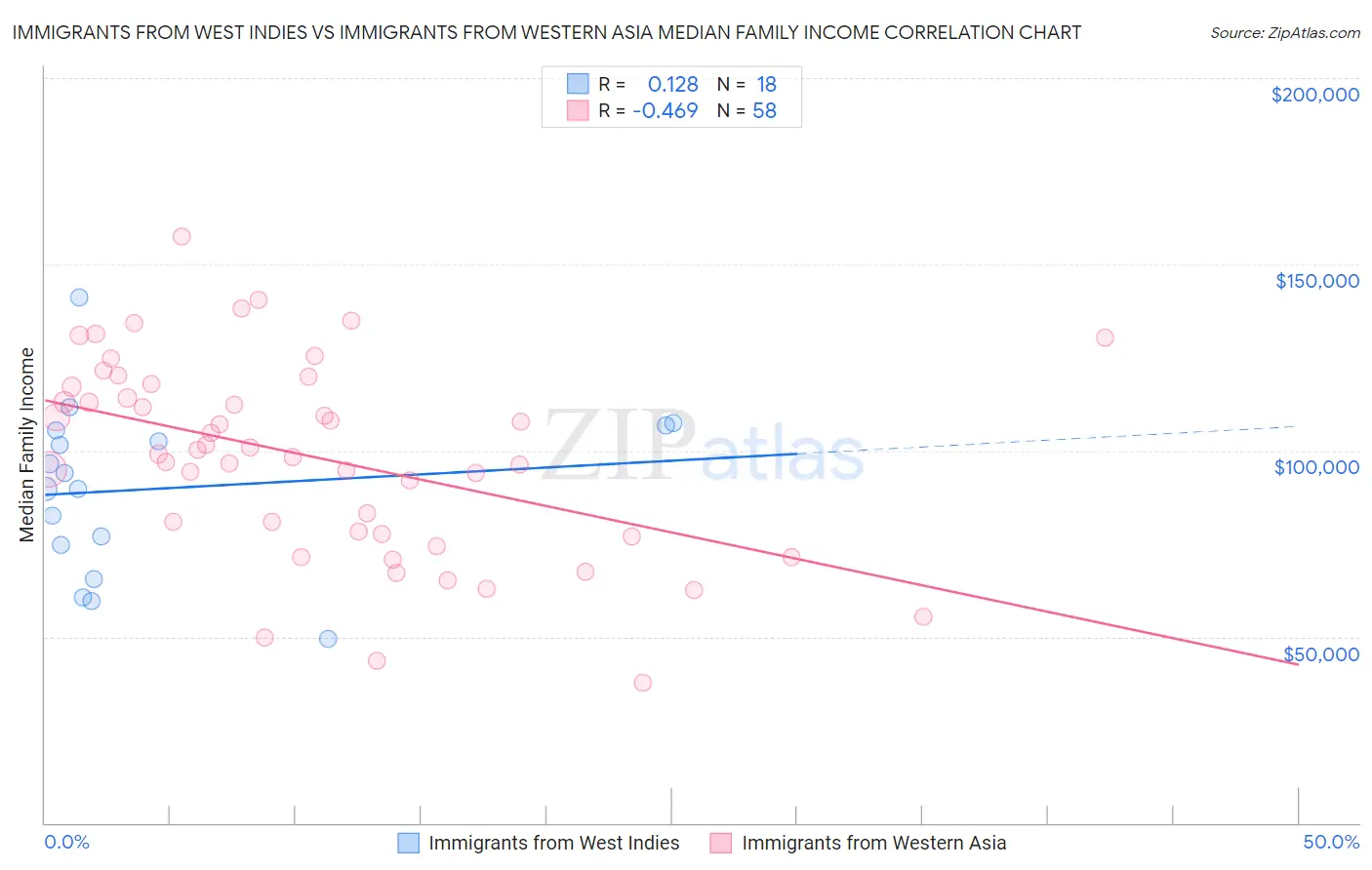 Immigrants from West Indies vs Immigrants from Western Asia Median Family Income