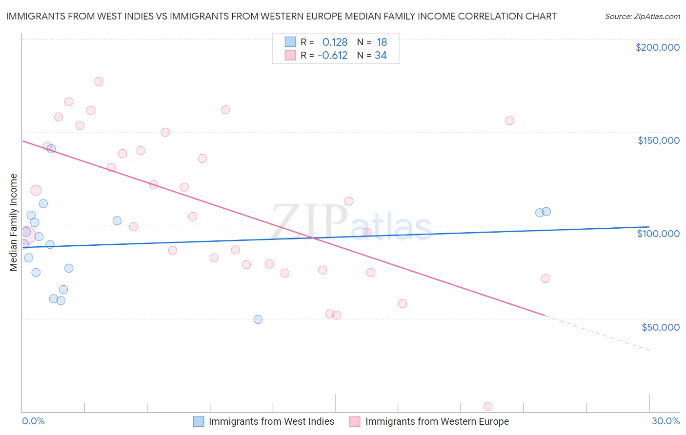 Immigrants from West Indies vs Immigrants from Western Europe Median Family Income