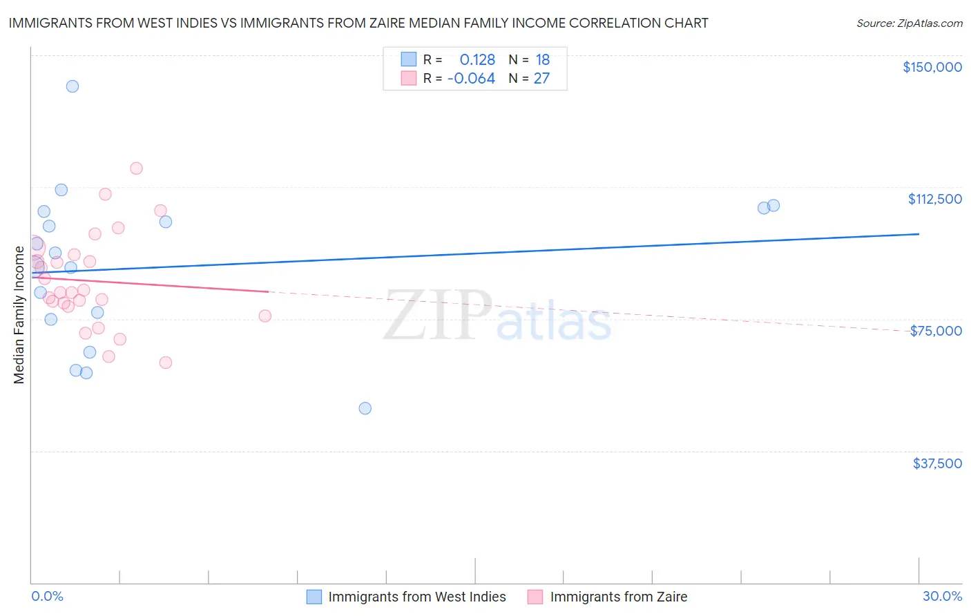 Immigrants from West Indies vs Immigrants from Zaire Median Family Income