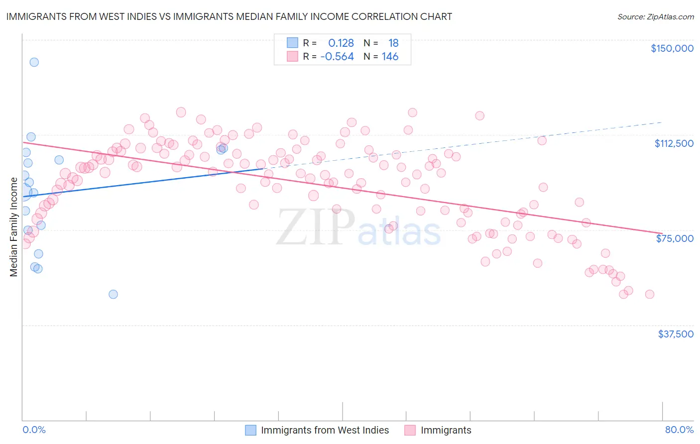 Immigrants from West Indies vs Immigrants Median Family Income
