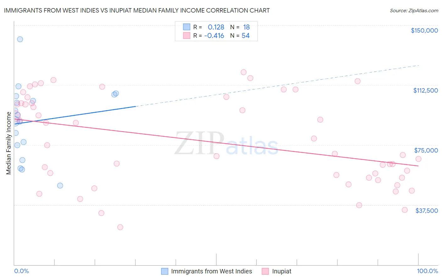 Immigrants from West Indies vs Inupiat Median Family Income