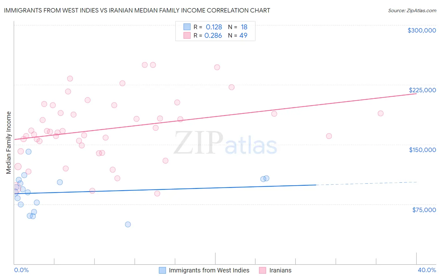Immigrants from West Indies vs Iranian Median Family Income