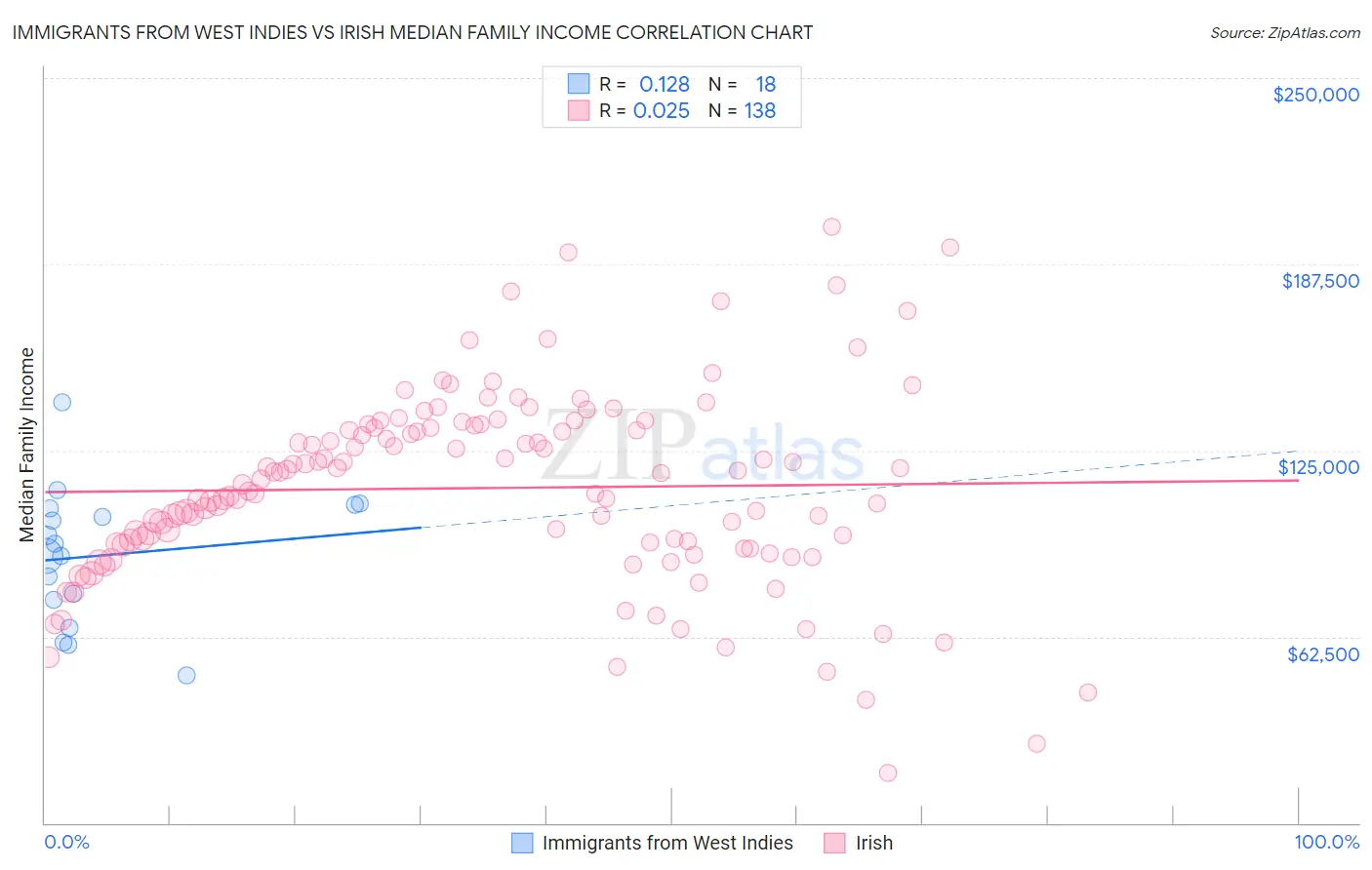 Immigrants from West Indies vs Irish Median Family Income