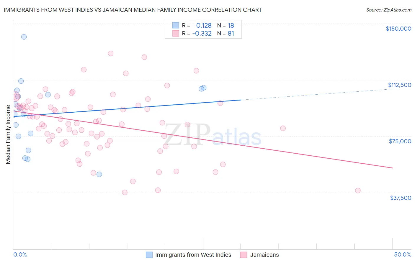 Immigrants from West Indies vs Jamaican Median Family Income
