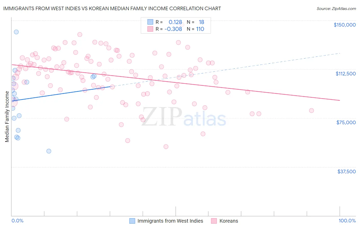 Immigrants from West Indies vs Korean Median Family Income