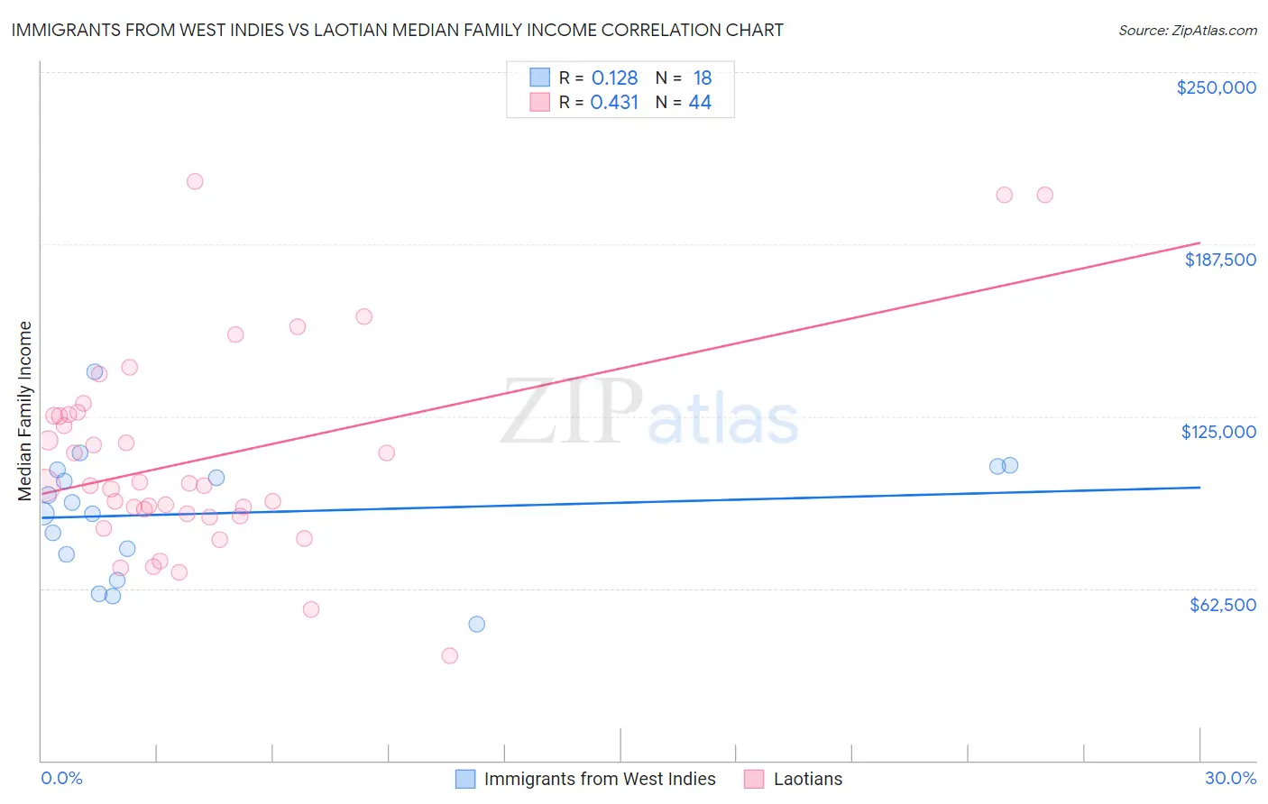 Immigrants from West Indies vs Laotian Median Family Income