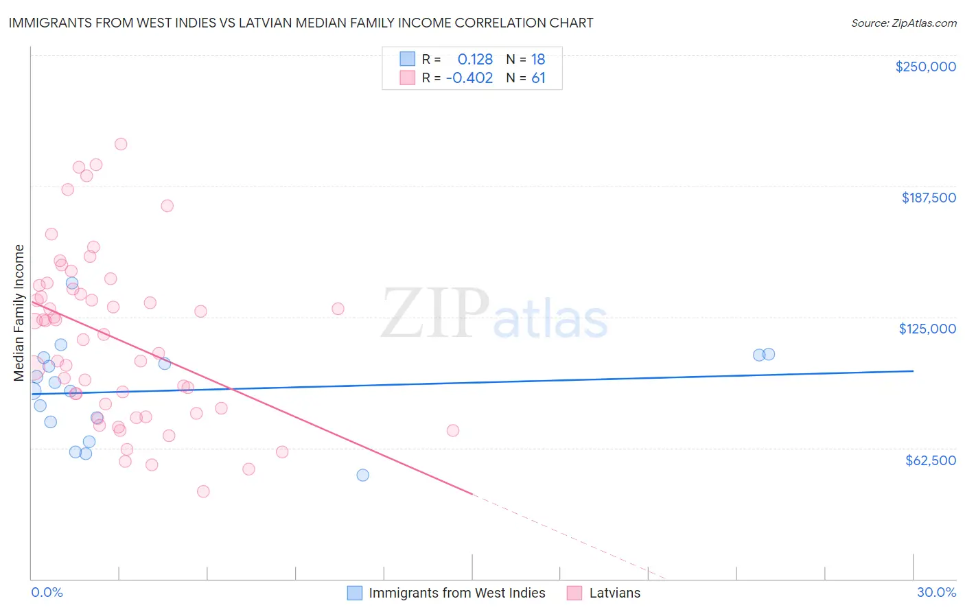 Immigrants from West Indies vs Latvian Median Family Income