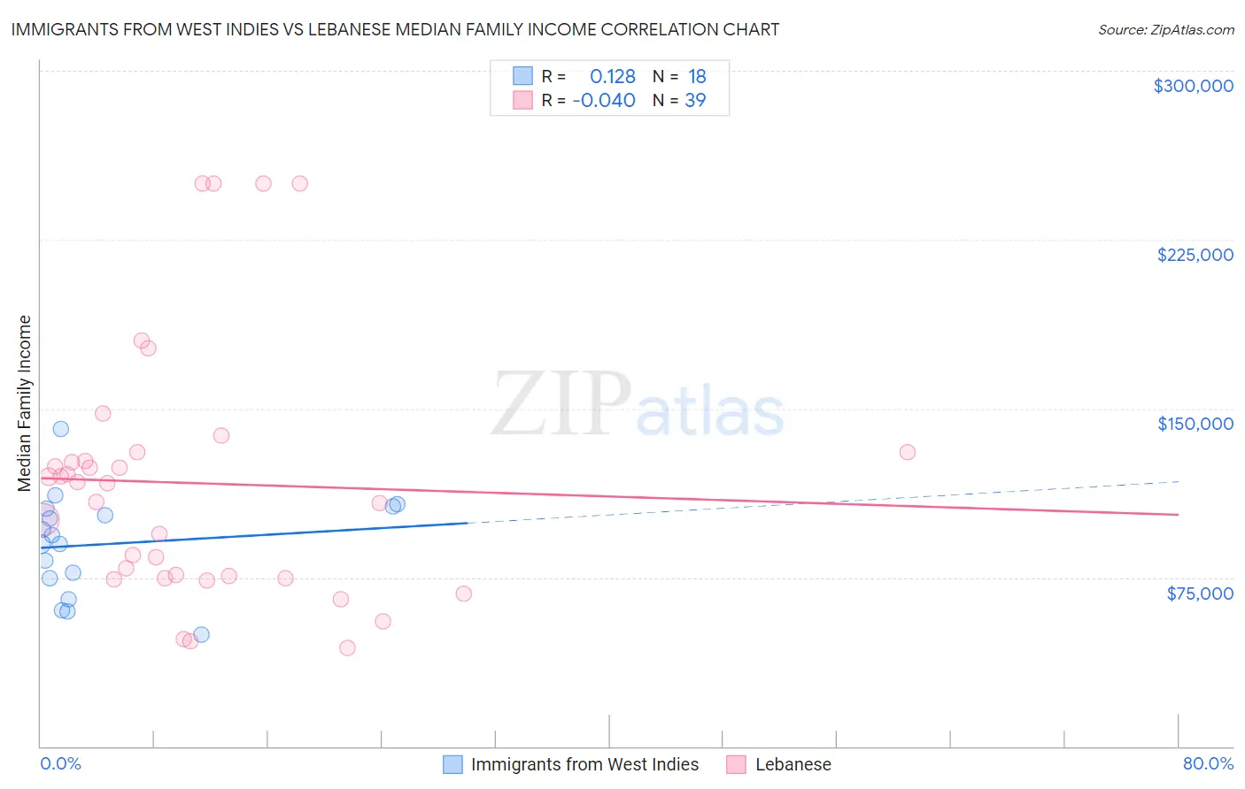 Immigrants from West Indies vs Lebanese Median Family Income