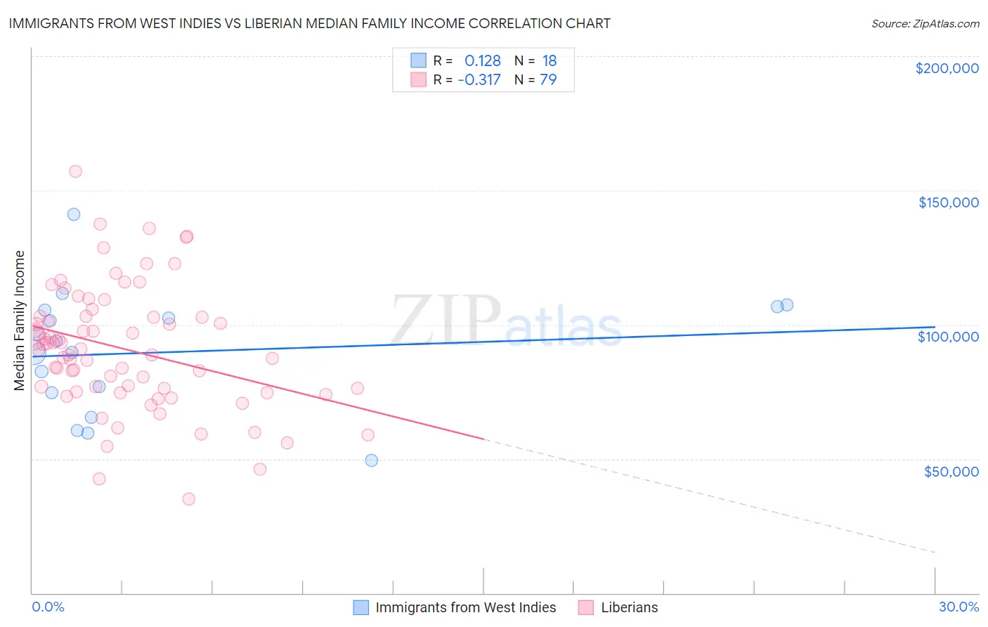 Immigrants from West Indies vs Liberian Median Family Income