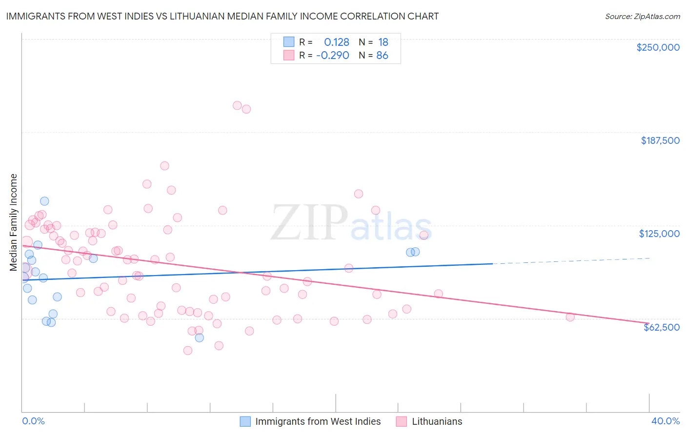 Immigrants from West Indies vs Lithuanian Median Family Income