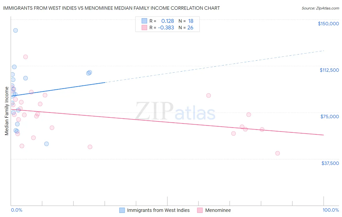 Immigrants from West Indies vs Menominee Median Family Income