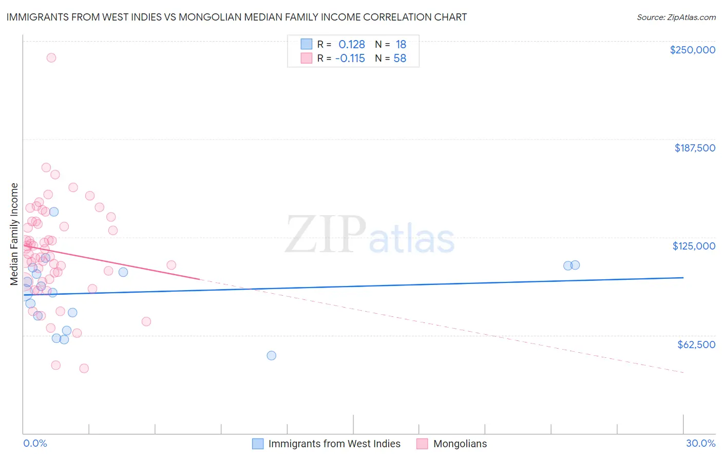 Immigrants from West Indies vs Mongolian Median Family Income