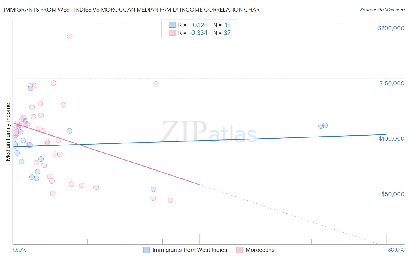 Immigrants from West Indies vs Moroccan Median Family Income