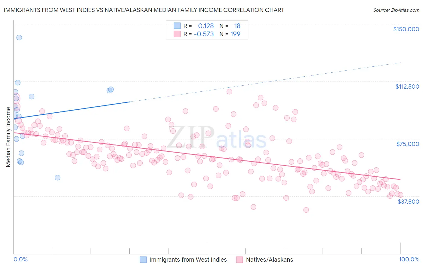 Immigrants from West Indies vs Native/Alaskan Median Family Income