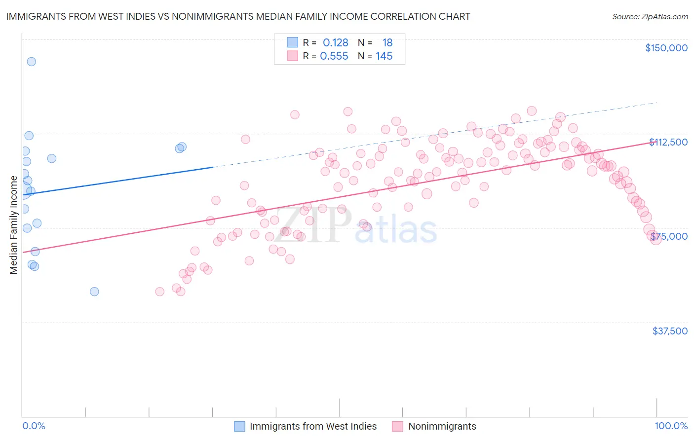 Immigrants from West Indies vs Nonimmigrants Median Family Income