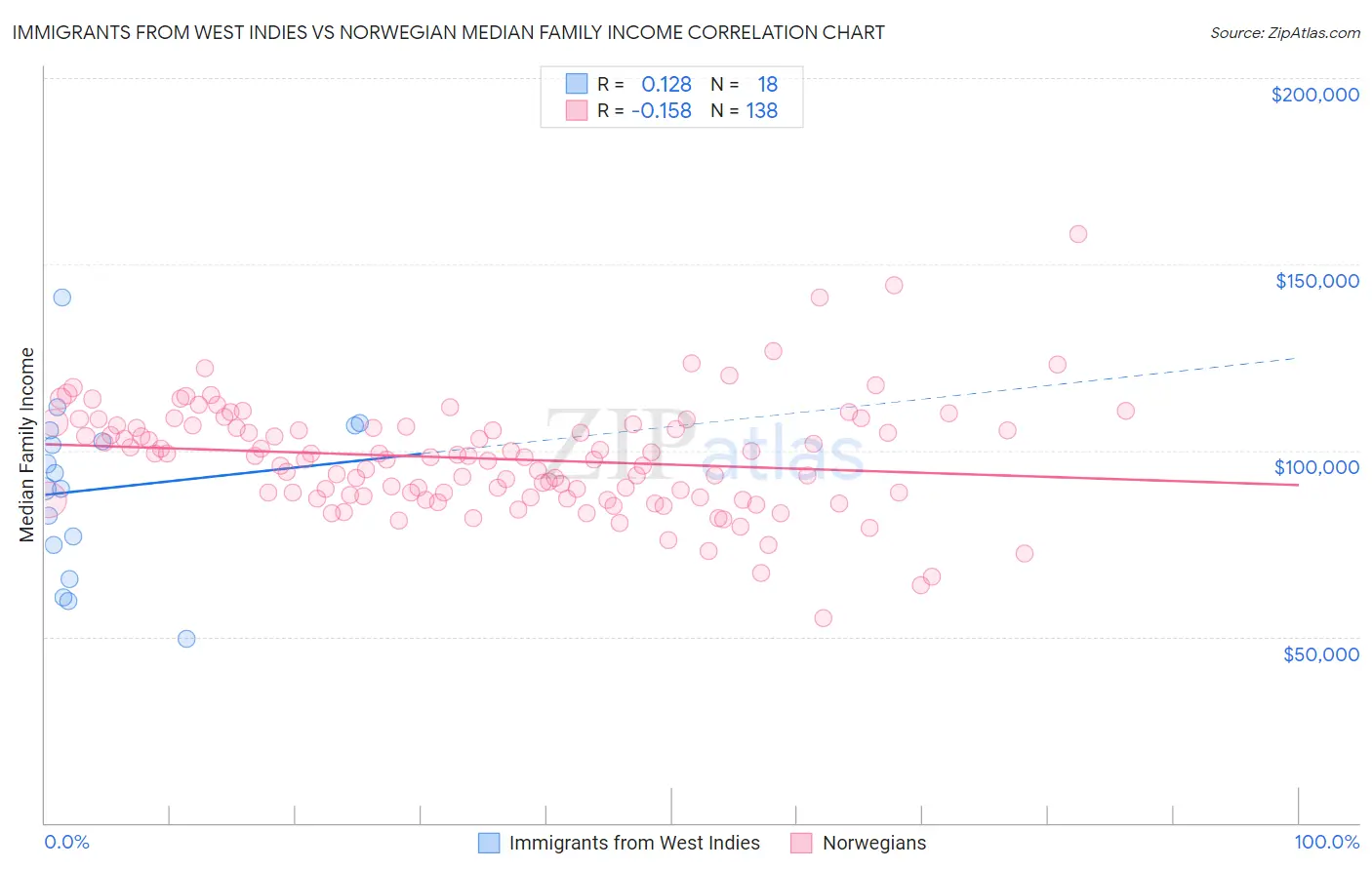 Immigrants from West Indies vs Norwegian Median Family Income