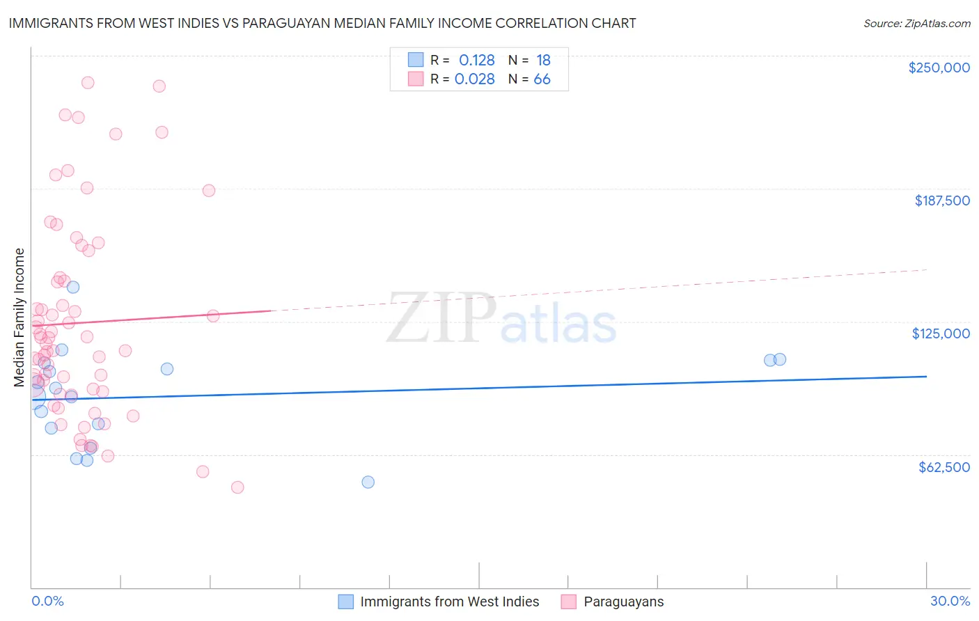 Immigrants from West Indies vs Paraguayan Median Family Income