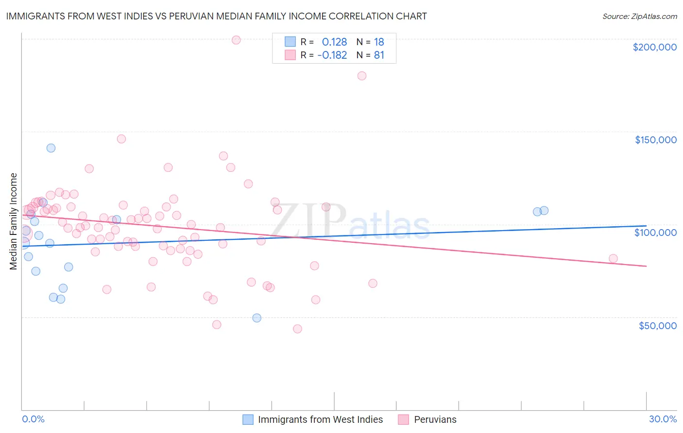 Immigrants from West Indies vs Peruvian Median Family Income