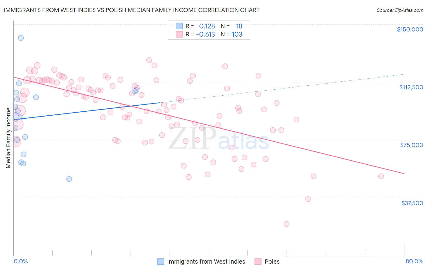 Immigrants from West Indies vs Polish Median Family Income