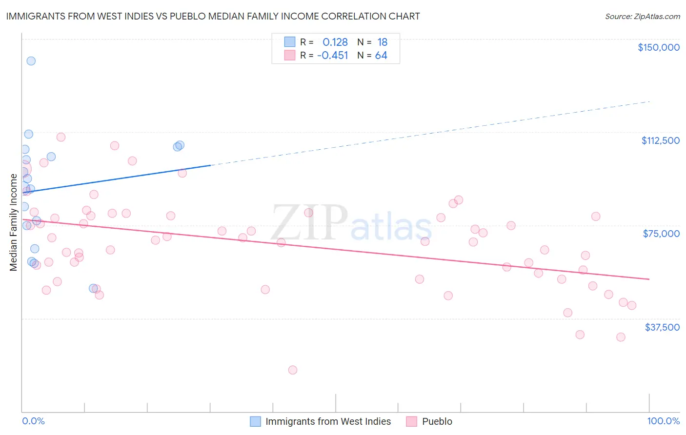 Immigrants from West Indies vs Pueblo Median Family Income
