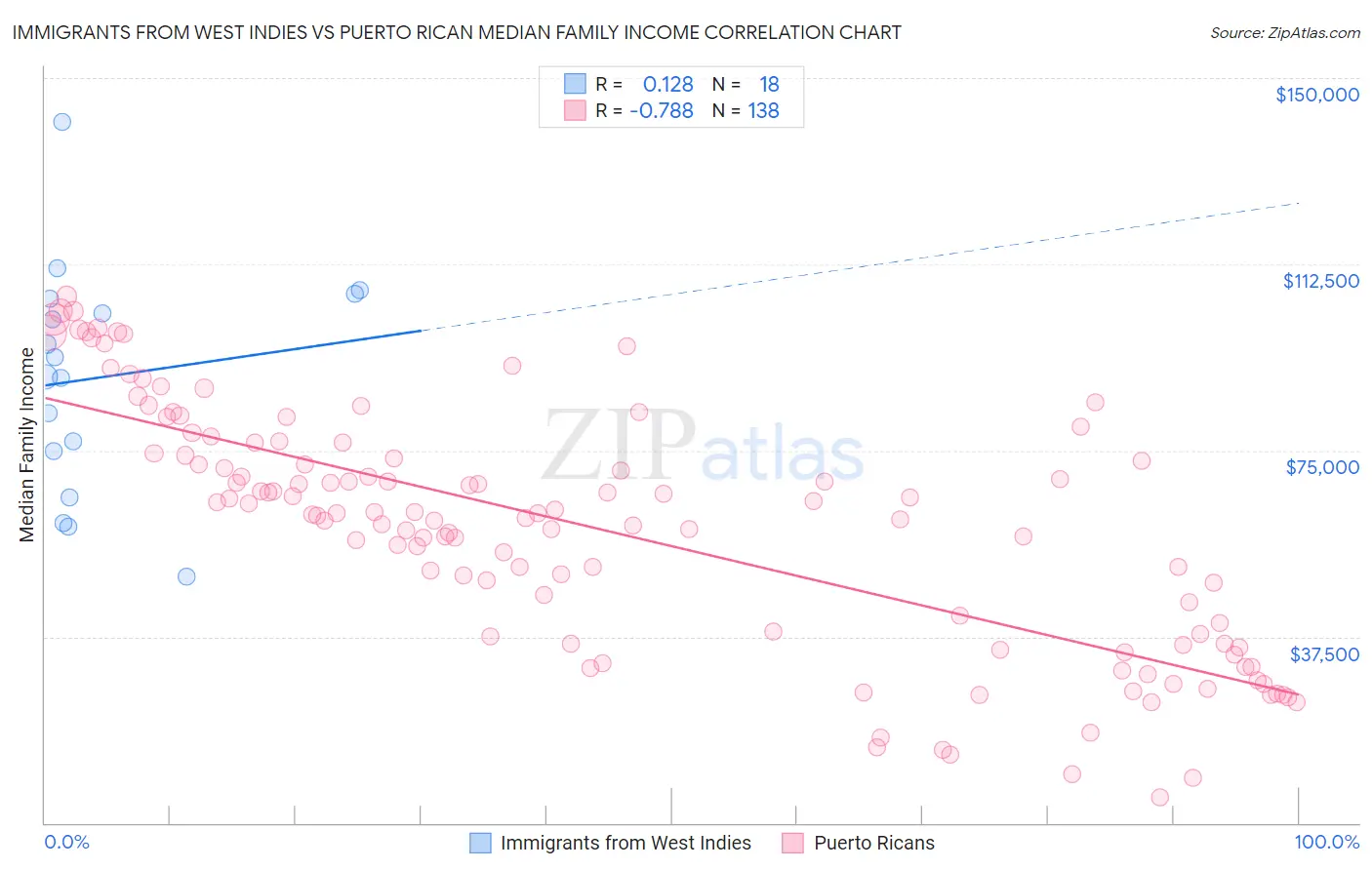 Immigrants from West Indies vs Puerto Rican Median Family Income