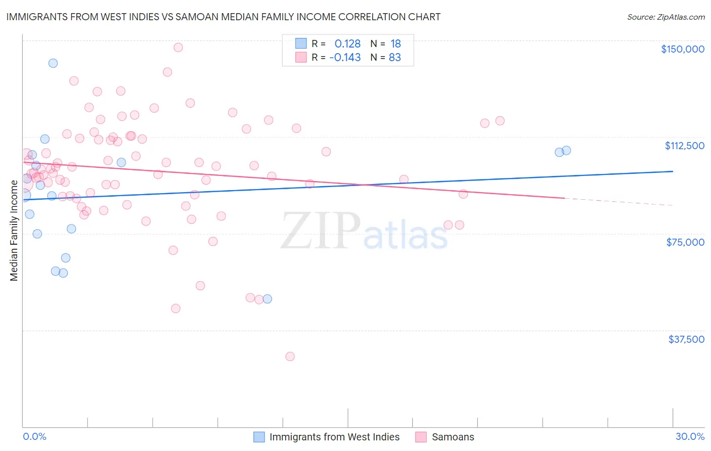 Immigrants from West Indies vs Samoan Median Family Income