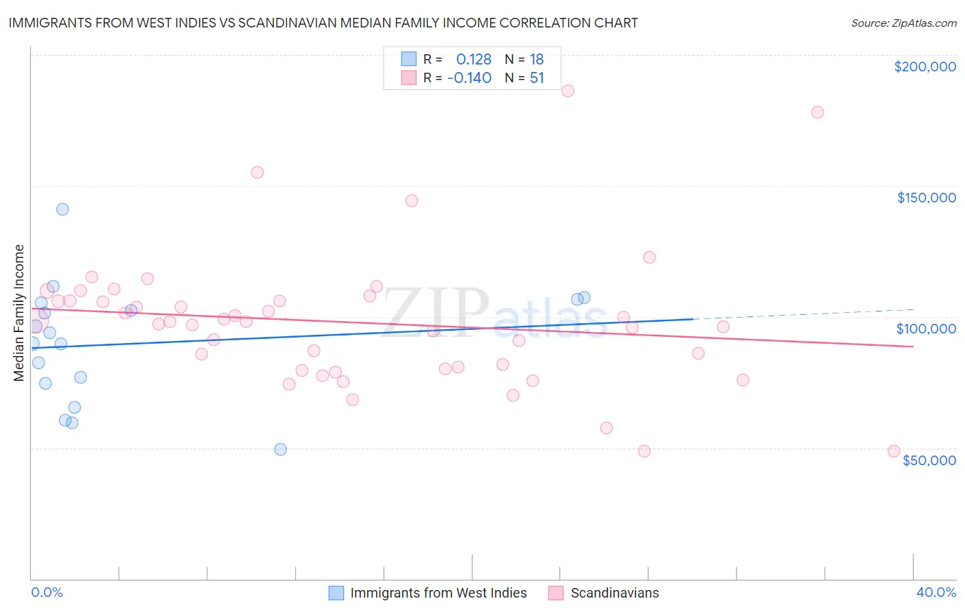Immigrants from West Indies vs Scandinavian Median Family Income