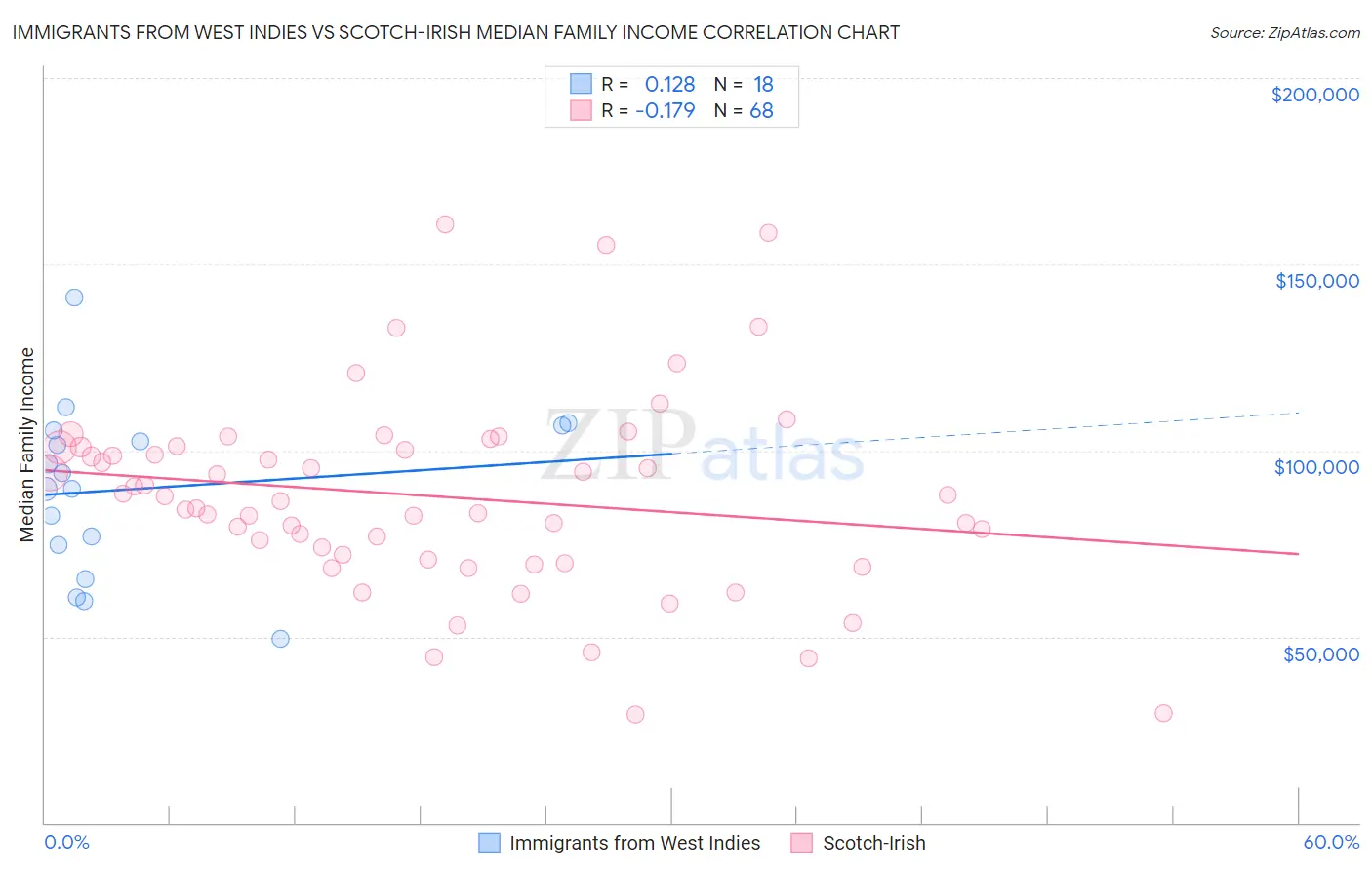 Immigrants from West Indies vs Scotch-Irish Median Family Income