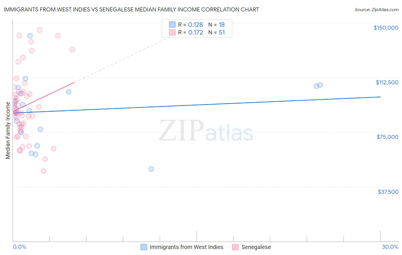 Immigrants from West Indies vs Senegalese Median Family Income
