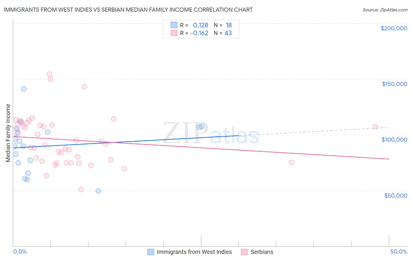 Immigrants from West Indies vs Serbian Median Family Income
