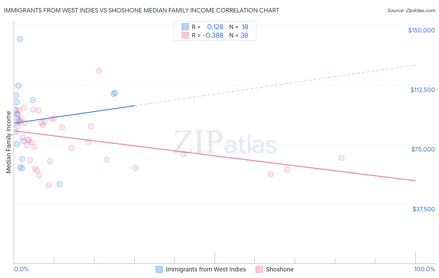 Immigrants from West Indies vs Shoshone Median Family Income