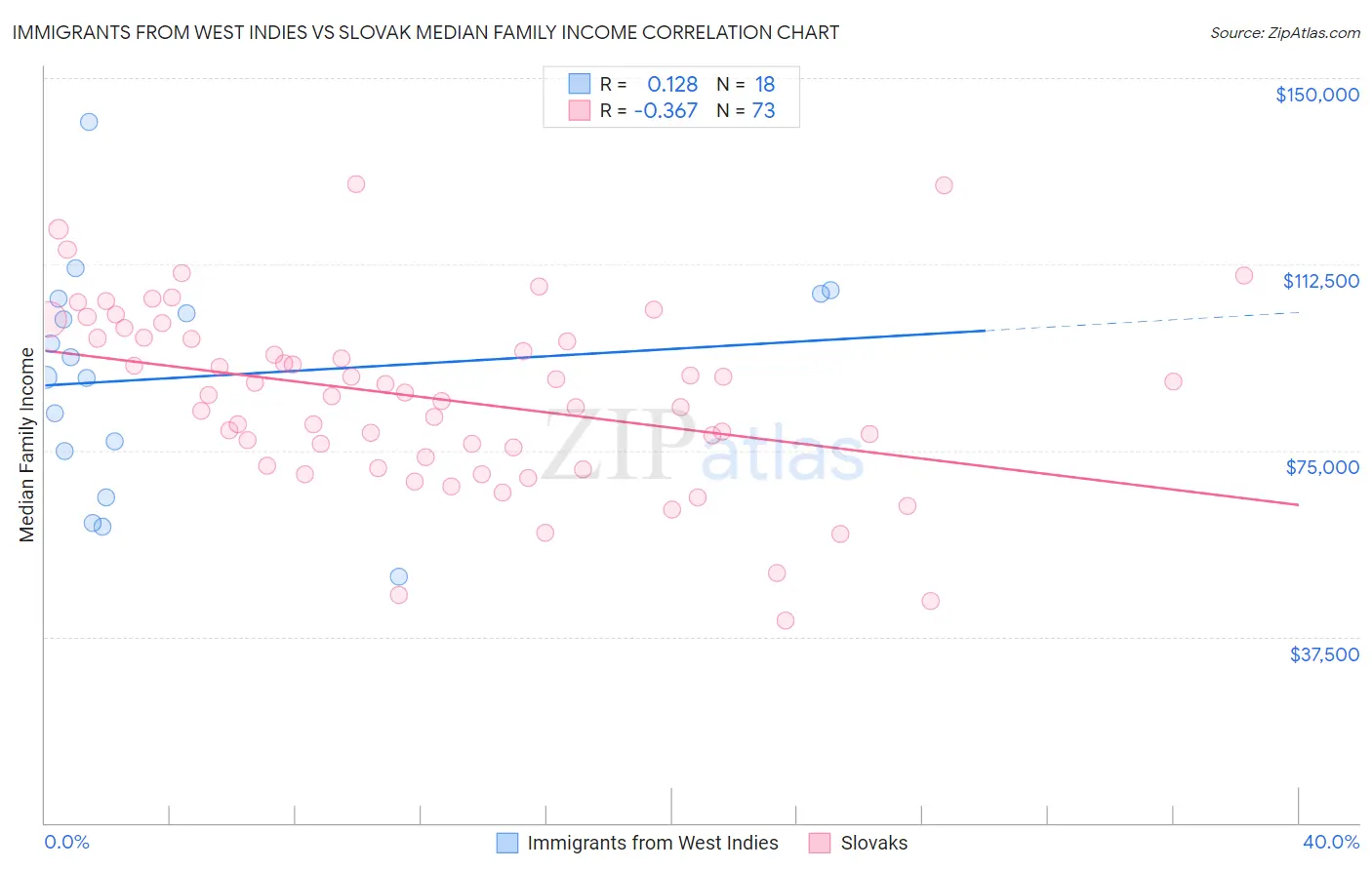 Immigrants from West Indies vs Slovak Median Family Income