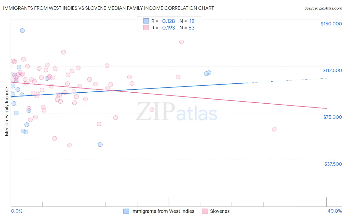 Immigrants from West Indies vs Slovene Median Family Income