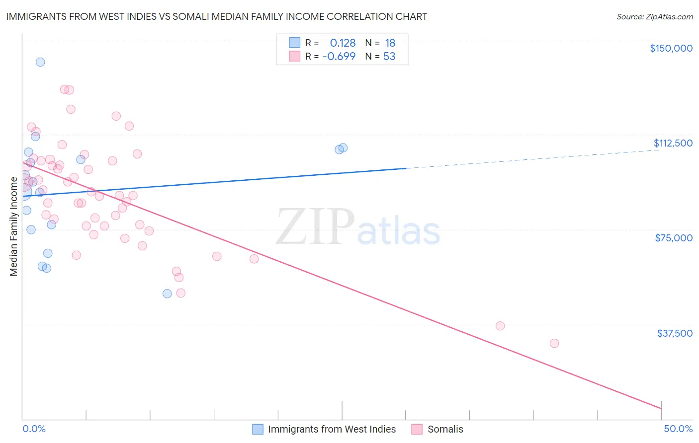 Immigrants from West Indies vs Somali Median Family Income