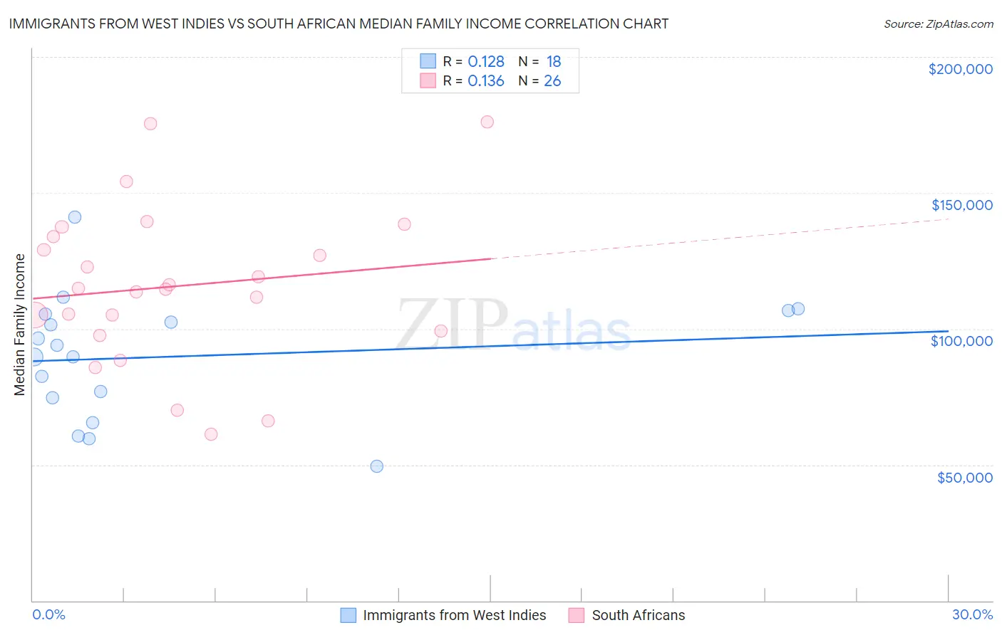 Immigrants from West Indies vs South African Median Family Income