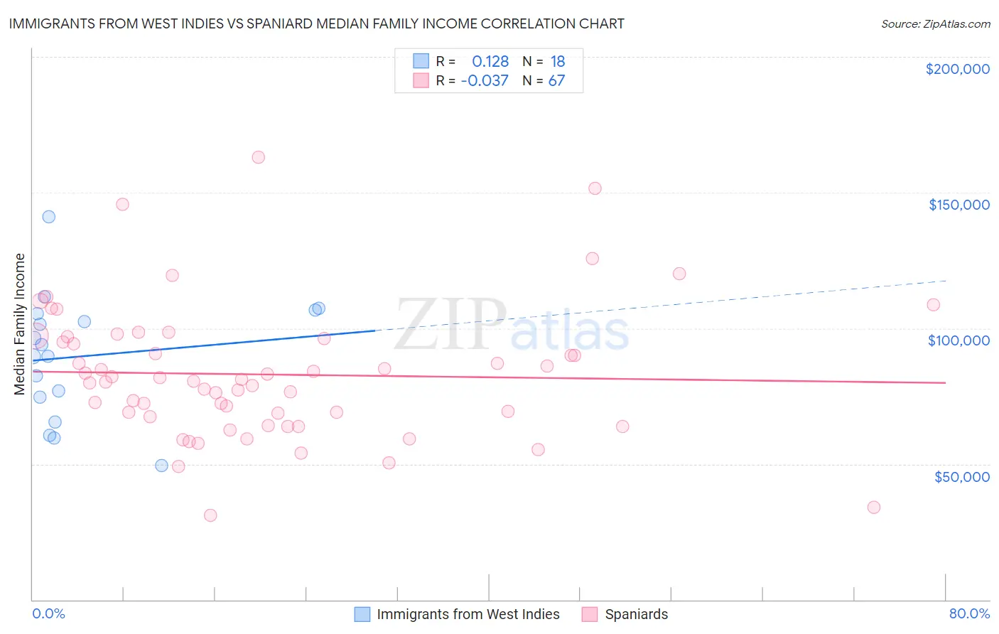 Immigrants from West Indies vs Spaniard Median Family Income