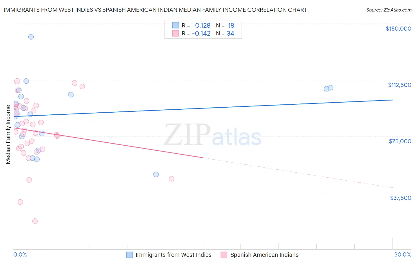Immigrants from West Indies vs Spanish American Indian Median Family Income