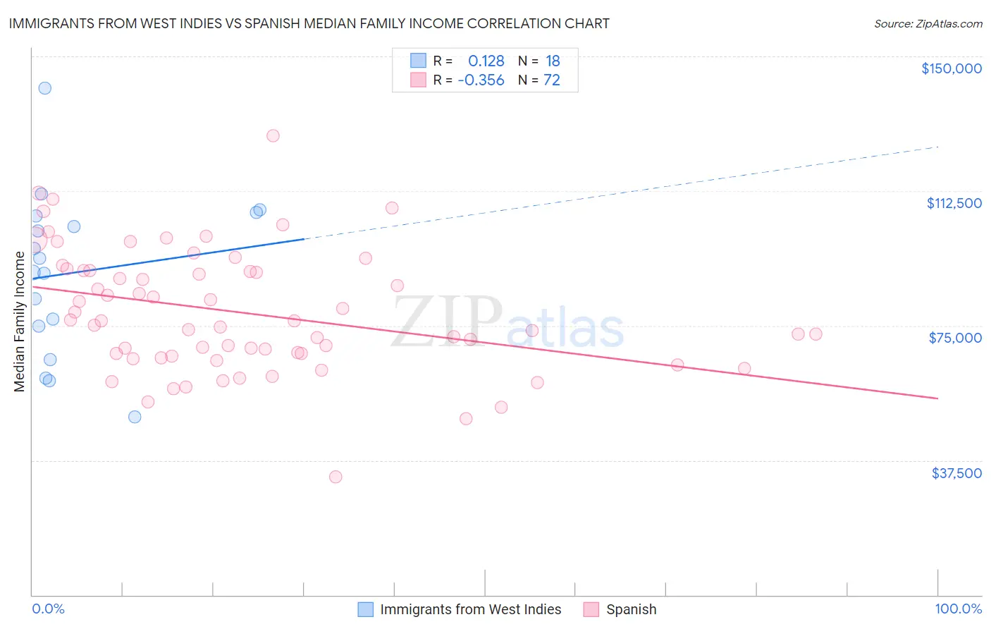 Immigrants from West Indies vs Spanish Median Family Income